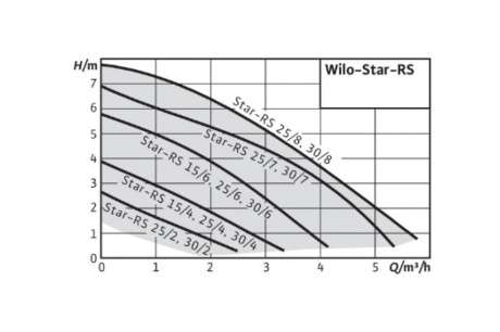 Купить Циркуляционный насос WILO STAR-RS 25/6-130 4033782 фото №2