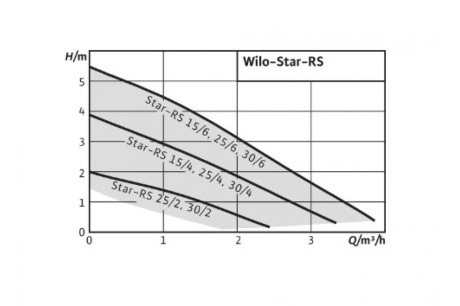 Купить Циркуляционный насос WILO STAR-RS 25/6-130 4033782 фото №3