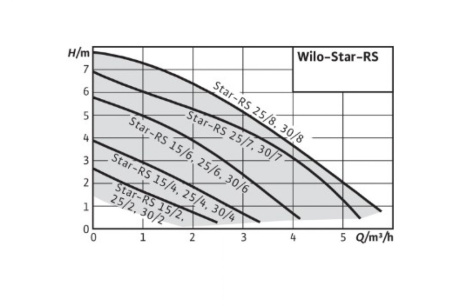 Купить Циркуляционный насос WILO STAR-RS 25/6-130 4033782 фото №4